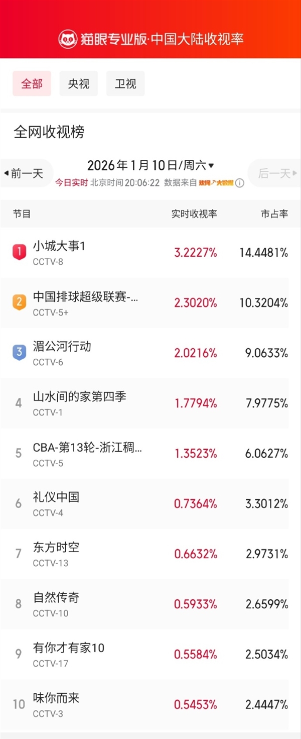赵丽颖主演电视剧《小城大事》今日开播 全网收视登顶