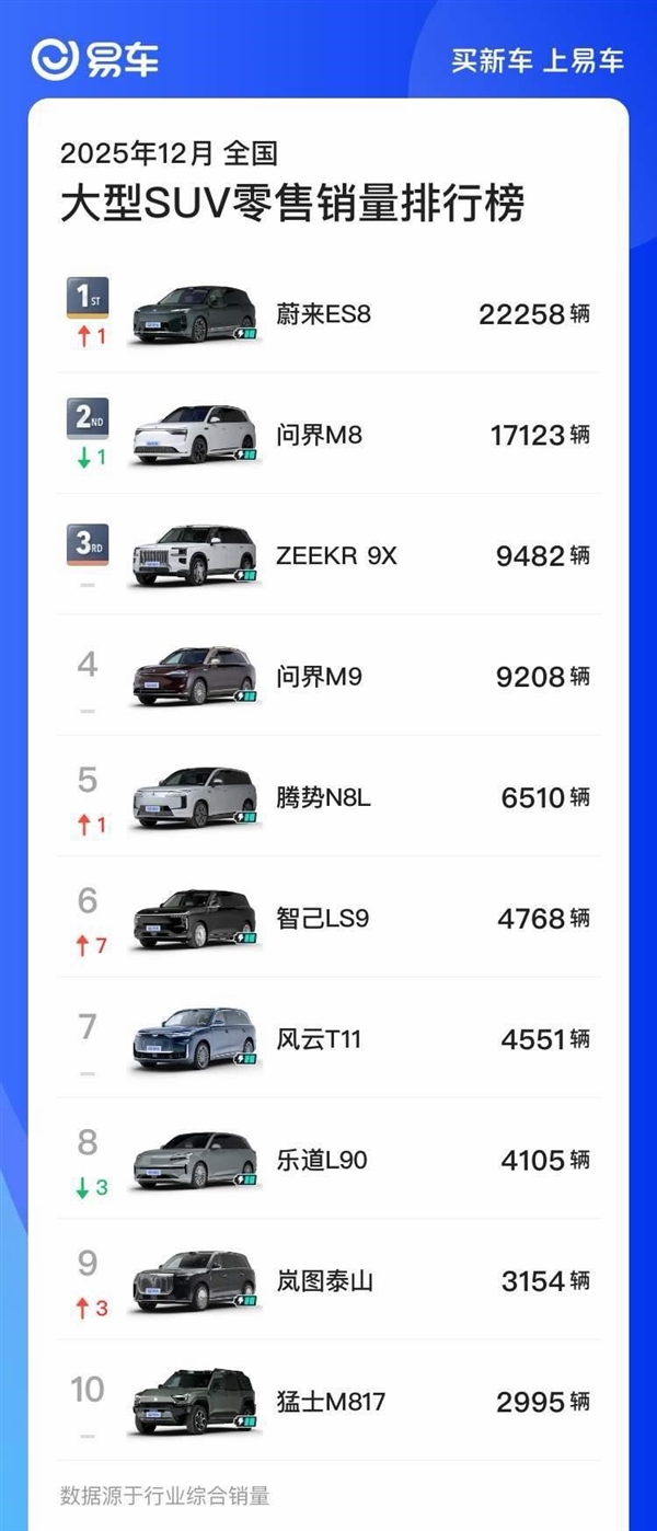 蔚来创奇迹！全新ES8月销2.2万台：超问界M8跻身大型SUV销冠