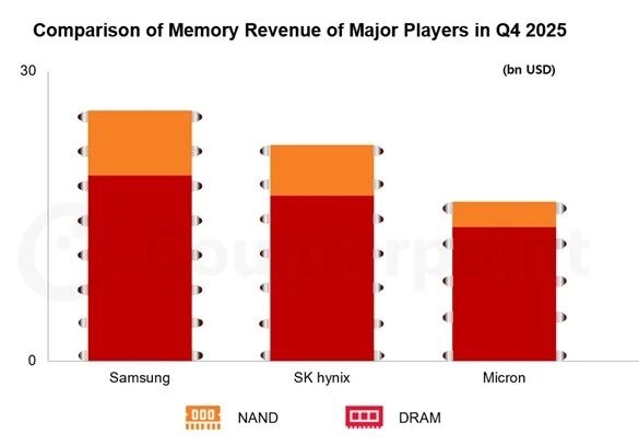 存储芯片价格大涨！三星第四季度业绩破纪录 利润飙升208% DRAM市场第一