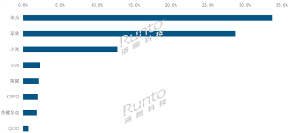 华为手机重夺中国第一！李小龙：华为手表市场份额远超华为手机   