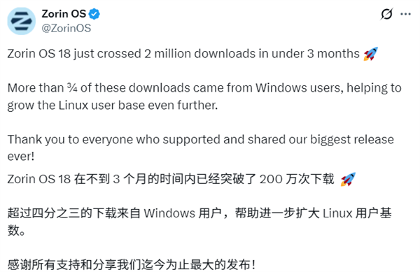 用户逃离Windows！Linux发行版Zorin OS下载破200万：75%来自Win用户