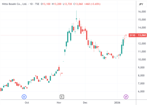 PCB关键原材料玻纤布供应紧张 苹果等巨头寻求替代供应商