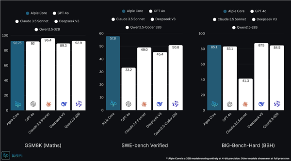 印度也有自己的“DeepSeek”大模型Alpie了：性能超越GPT-4o、Claude等