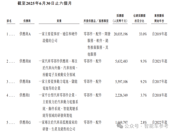 每卖一辆问界 13.6万流向华为！赛力斯最新披露来了