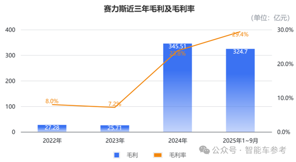 每卖一辆问界 13.6万流向华为！赛力斯最新披露来了