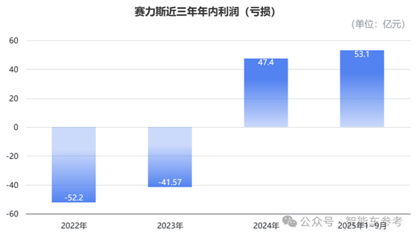 每卖一辆问界 13.6万流向华为！赛力斯最新披露来了