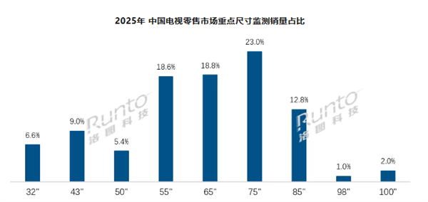 2025年中国各电视尺寸份额出炉：75英寸一骑绝尘