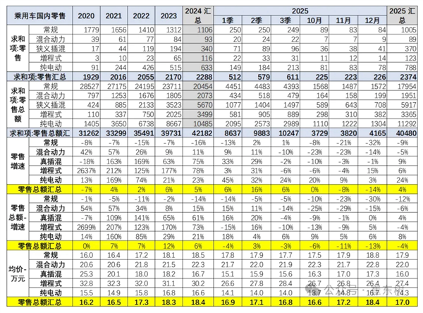 60%国人下辆车目标30万以上 你在其中吗！乘联会：2025年我国乘用车均价17万元