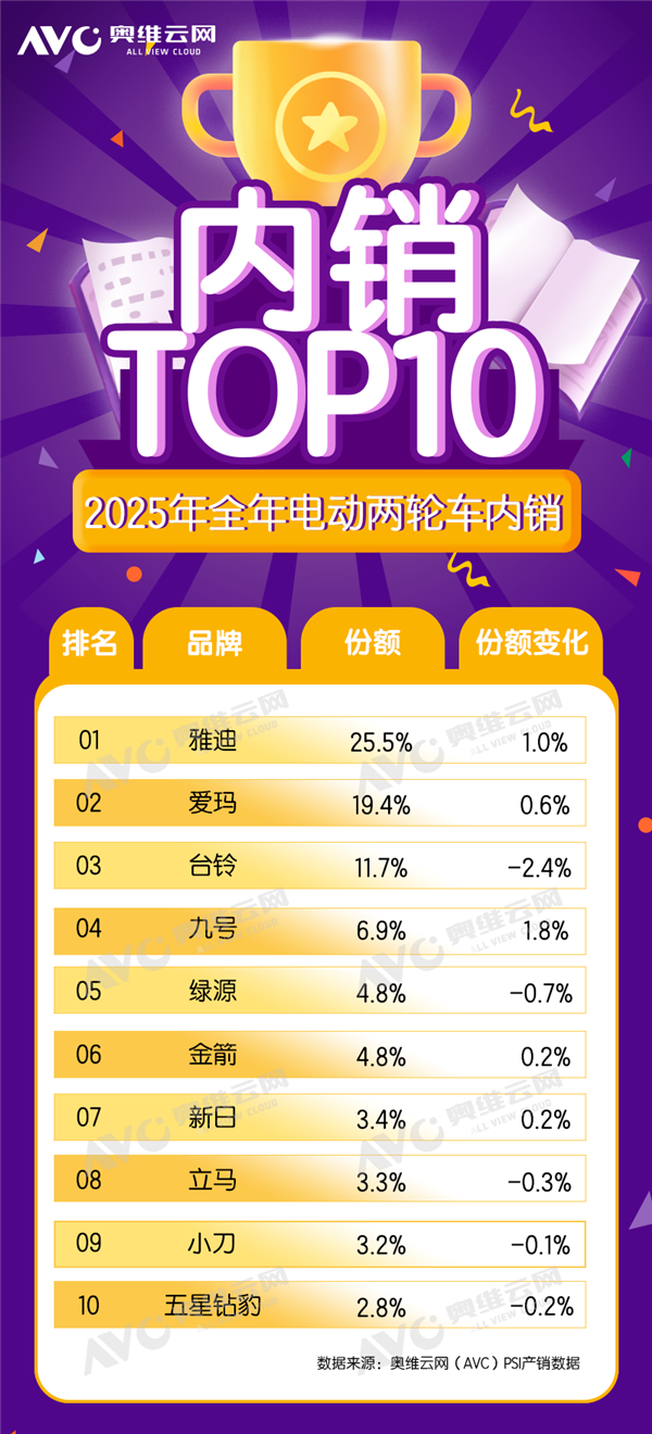 2025年电动自行车销量TOP10出炉：雅迪夺冠、独占超1/4