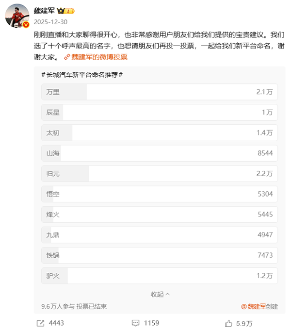 魏建军宣布长城新平台命名归元：“驴火”第四名遗憾败北