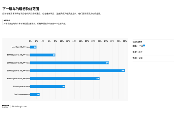 超6成中国人下一辆车准备买30万元以上的汽车
