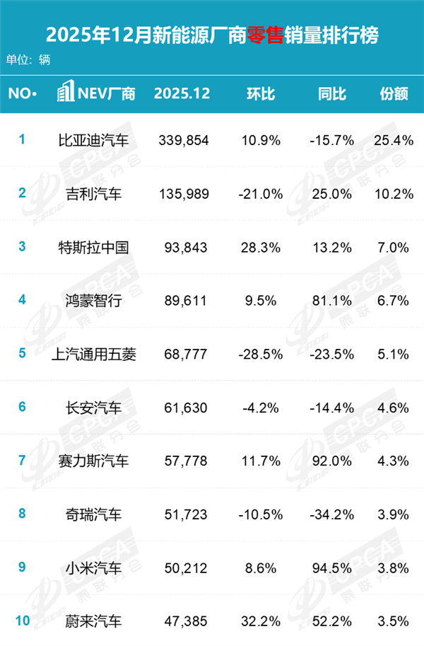 小米汽车2025年销售411837辆 同比暴涨200% 首次进入TOP10