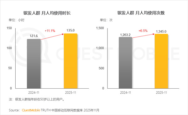 我国50岁以上网民突破3.51亿 最爱玩《开心消消乐》