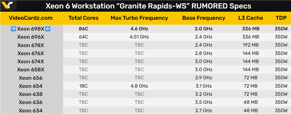 86核心、336MB缓存！Intel再次挑战AMD撕裂者