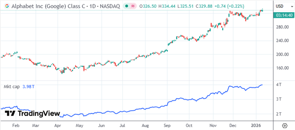 苹果官宣Siri大升级押注Gemini 谷歌市值首破4万亿美元