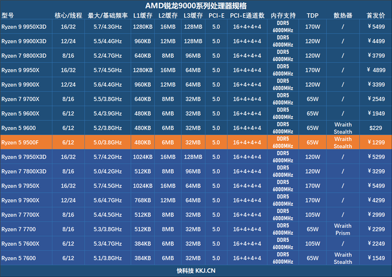 只用一半功耗 就赢了i5-14600K！AMD锐龙5 9500F评测