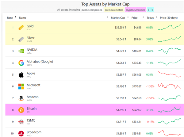 白银市值突破5万亿美元！超越英伟达 晋升全球第二大资产