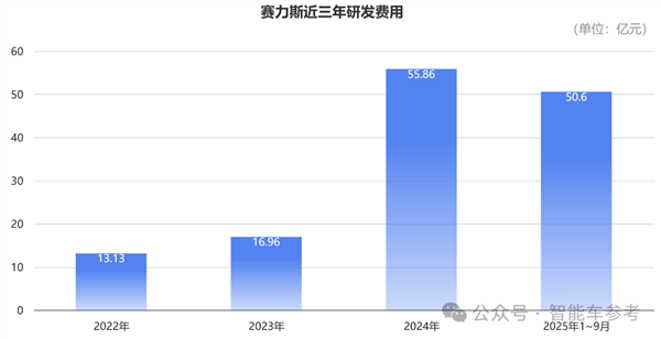 每卖一辆问界 13.6万流向华为！赛力斯最新披露来了